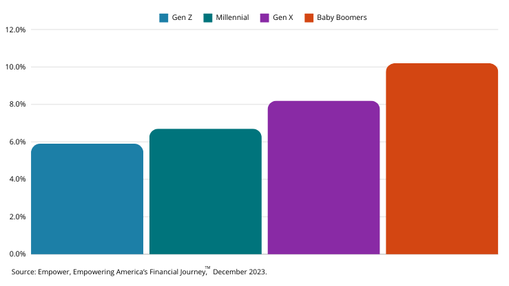 Savings rates by generation